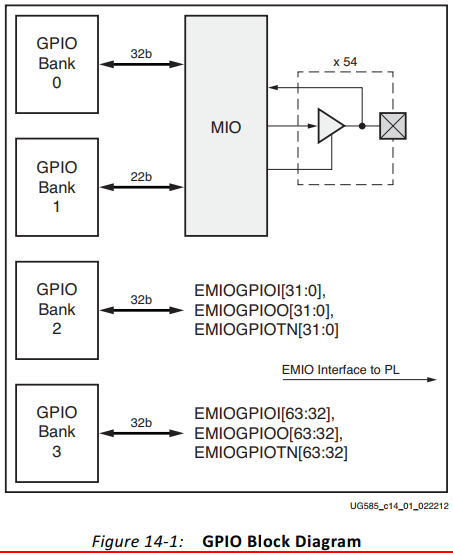 Zynq PS Demmode Reading Notes - GPIO - Programmer Sought