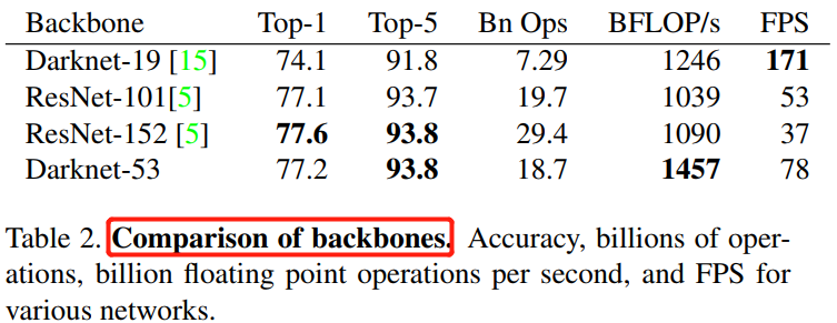 和其他backbone的比较结果