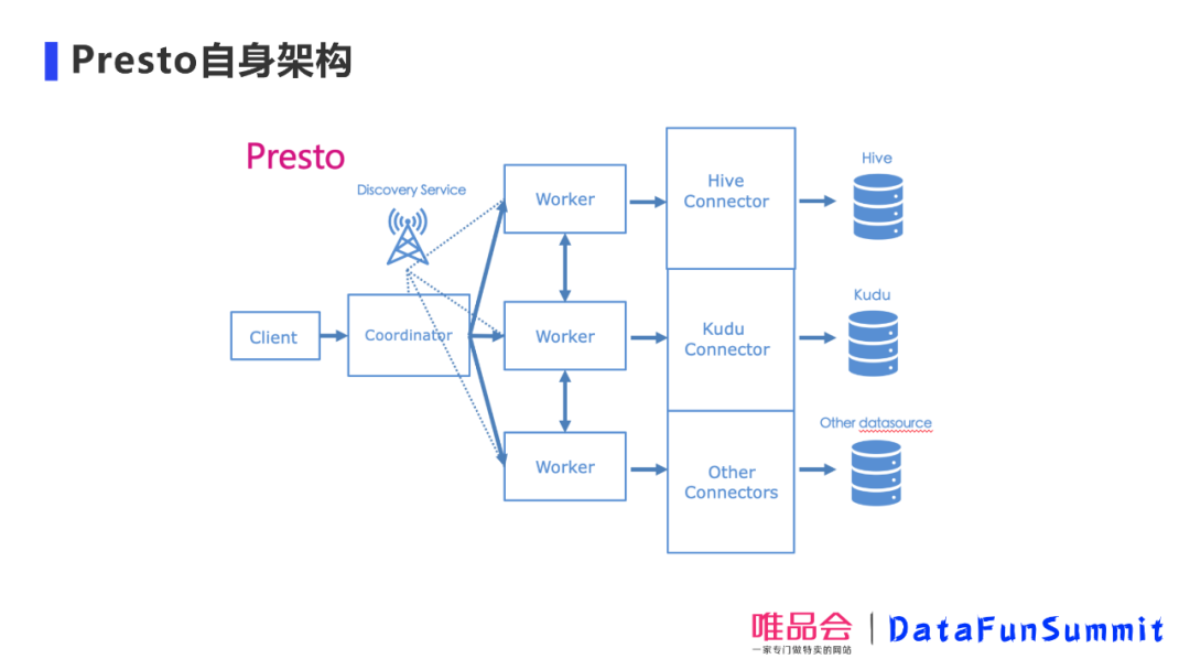 运维工具 – 唯品会王玉:老司机教你如何调教Presto和ClickHouse,应对业务难题!