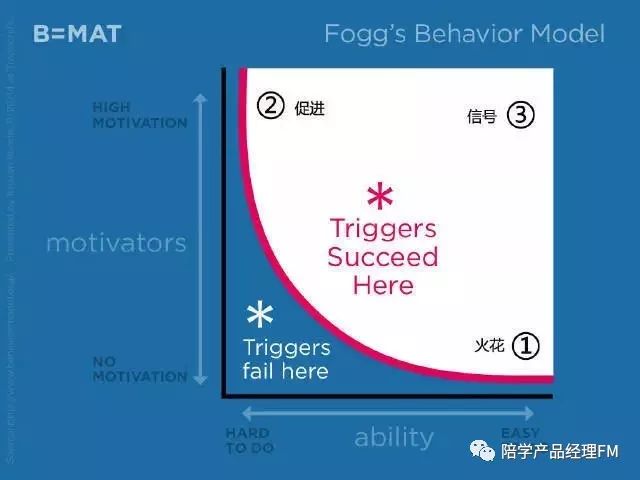 产品心理学：福格行为模型详解与应用