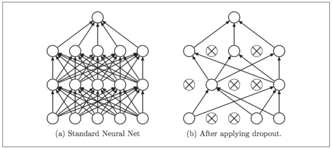 Dropout的概念图：左边是一般的神经网络，右边是应用了
Dropout的网络。 Dropout通过随机选择并删除神经元，停止向前传递信号