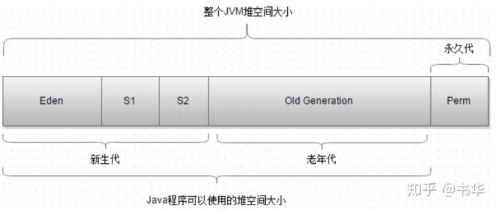 区域)回收内存被称为 minor gc,对老年代gc称为major gc,而full gc是