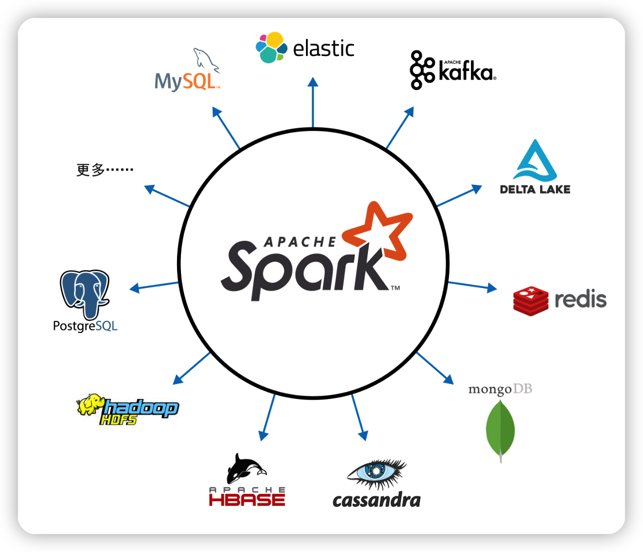 5bee1e86d70bdba7f825c8245d157800 - 0基础就可以上手的Spark脚本开发-for Java