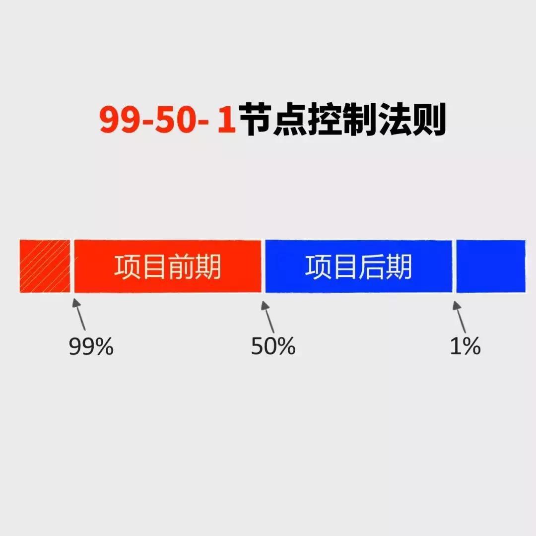 节点控制的99-50-1模型