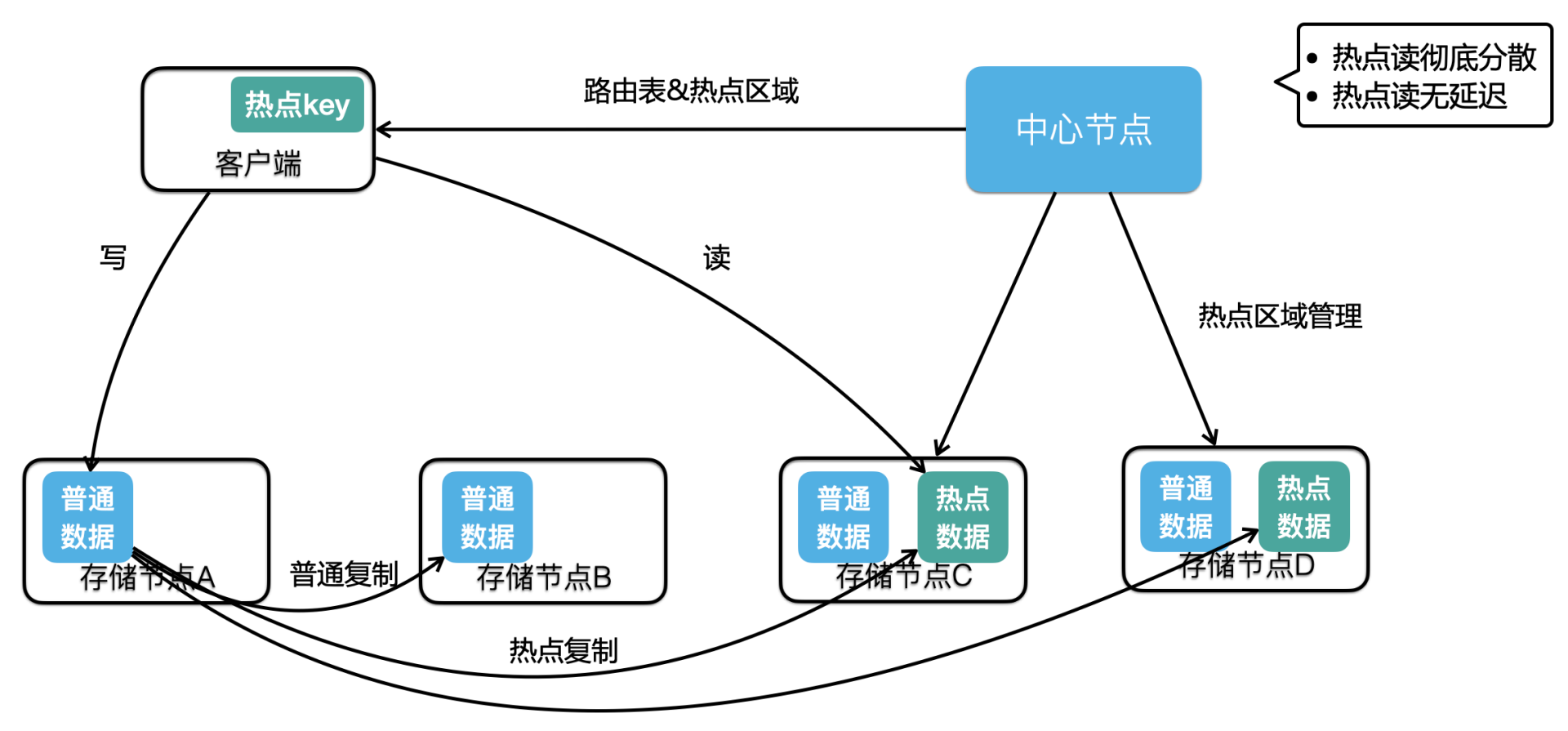 LevelDB RockesDB LSM