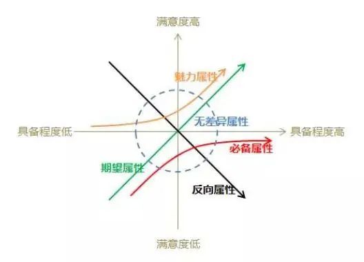 评判需求优先级5大规则和方法：KANO模型