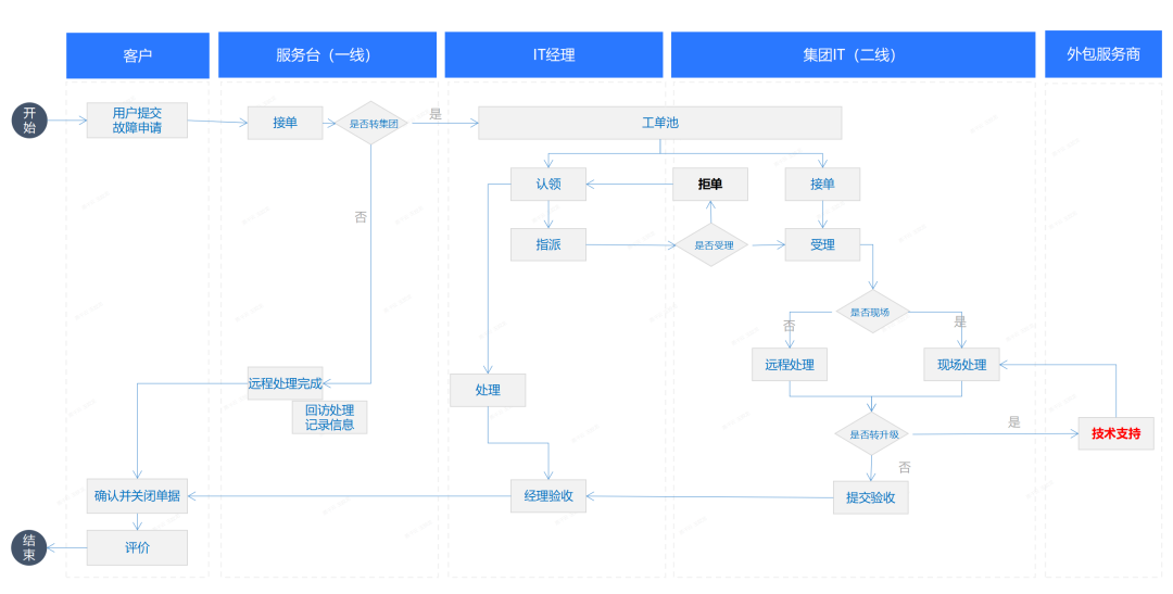 多门店管理下的高效IT运维策略与实战指南