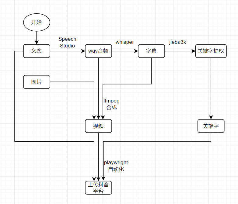 抖音自动生成视频、字幕、自动上传发布