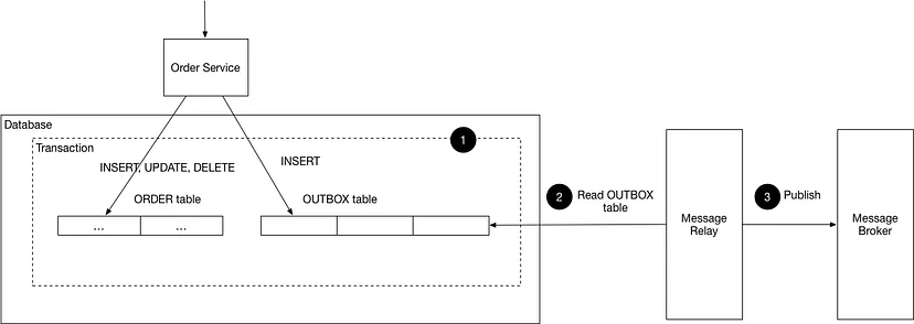 图片来源: https://microservices.io/patterns/data/transactional-outbox.html