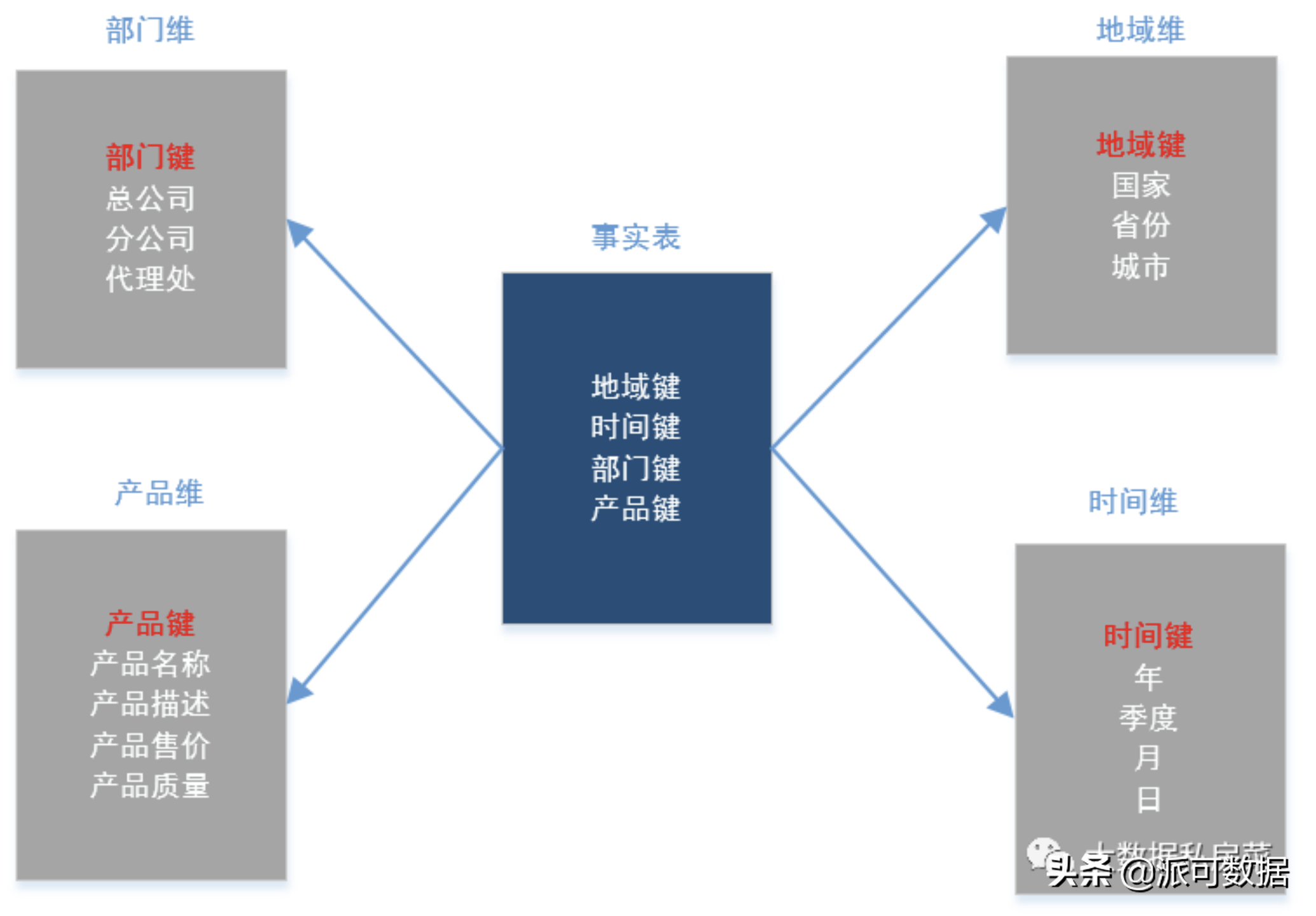 数据模型建设-维度建模详解