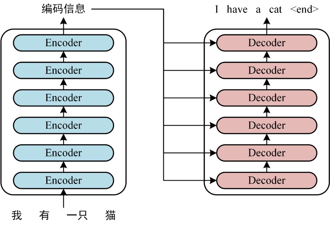 TransFormer-Attention Is All You Need_transform is all you need-CSDN博客