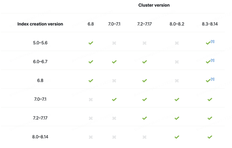 Elasticsearch的快照_elasticsearch 快照