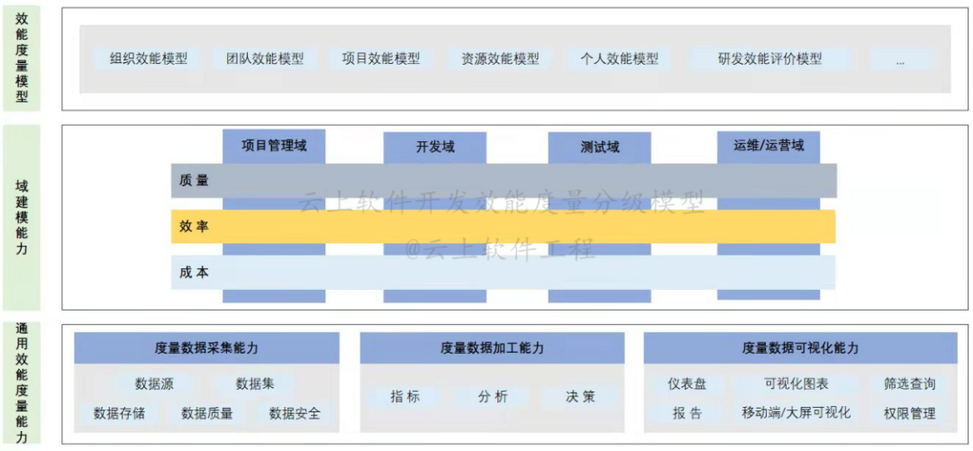 喜讯！云效度量能力获信通院先进级评估