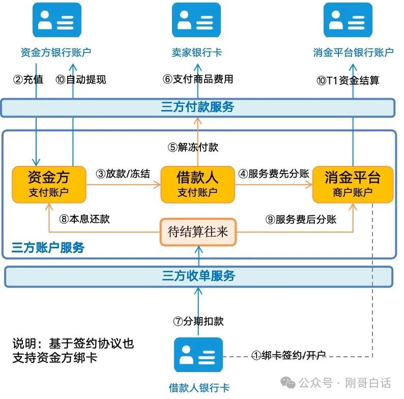 拆解“消费金融支付”体系