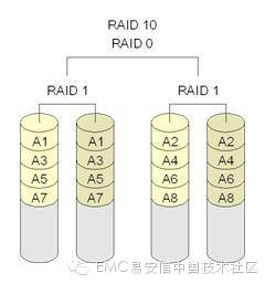 raid卡组不同raid_RAID 类型介绍