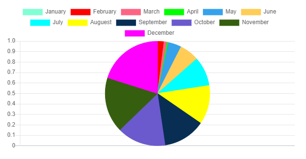 创建Vue2项目，引入chart.js，并生成柱形图、折线图、饼图