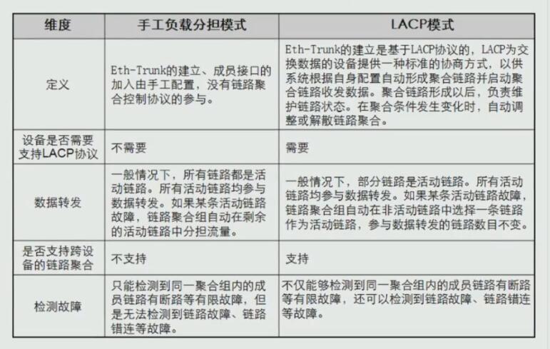 5c0419e98b5a42337c6d95f16dc55bc9 - HCNP Routing&Switching之链路聚合