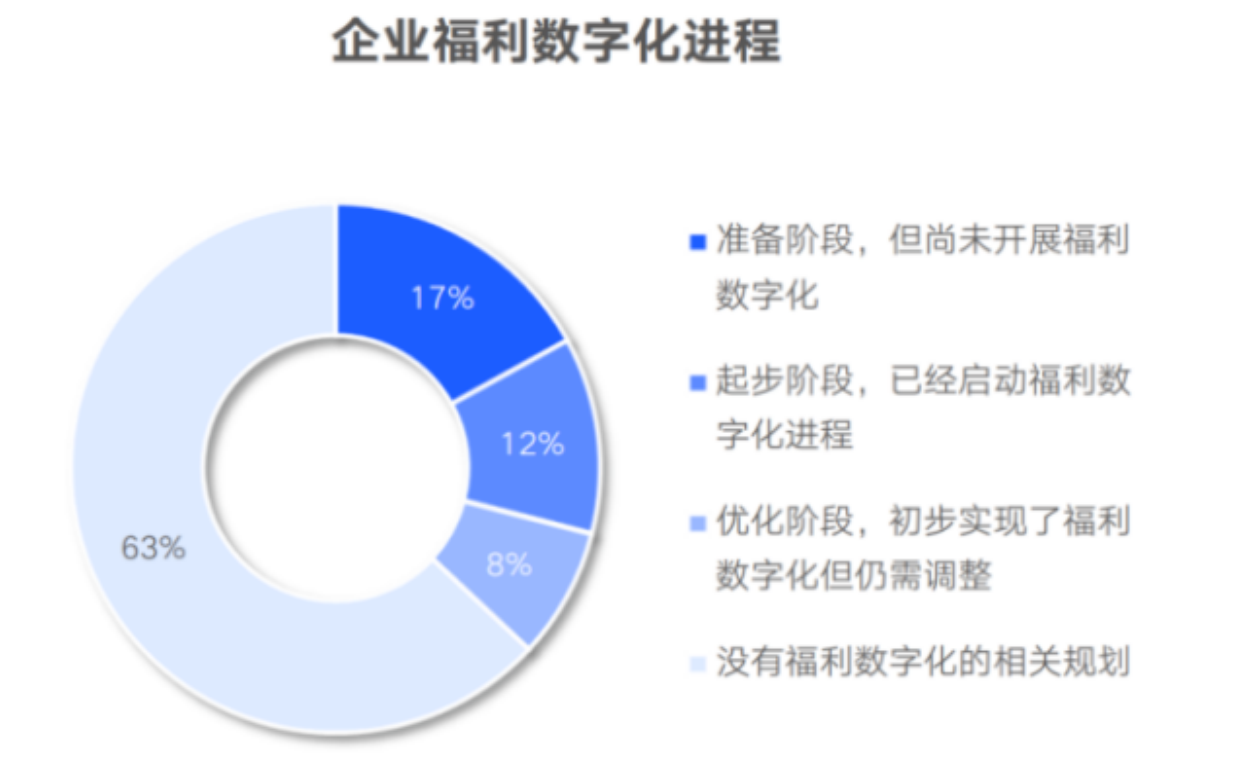 关爱通分享丨三大步九小步—重构管理价值链，驱动福利进阶