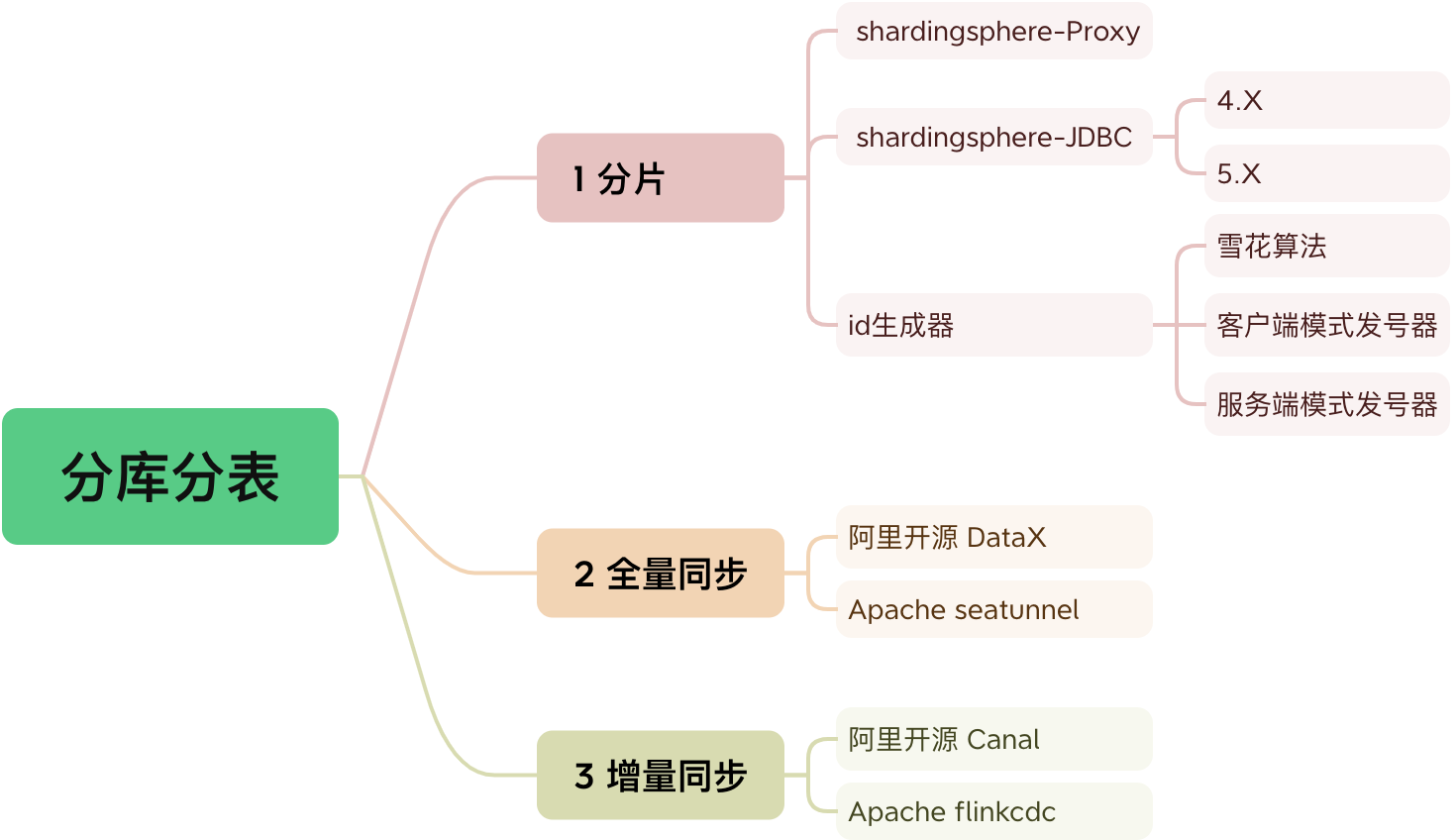 开源一个教学型<span style='color:red;'>分库</span>分表示例项目 <span style='color:red;'>shardingsphere</span>-<span style='color:red;'>jdbc</span>-demo