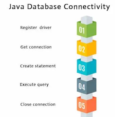 Java编程教程-使用5个步骤进行Java数据库连接