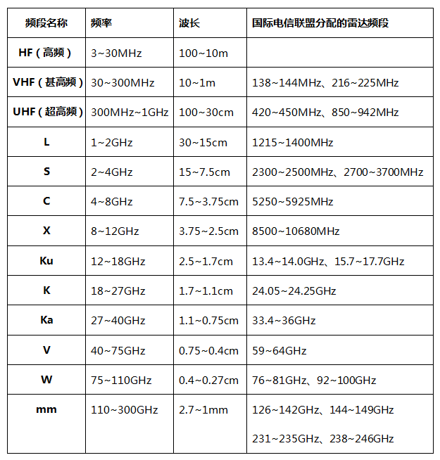 雷达波段划分