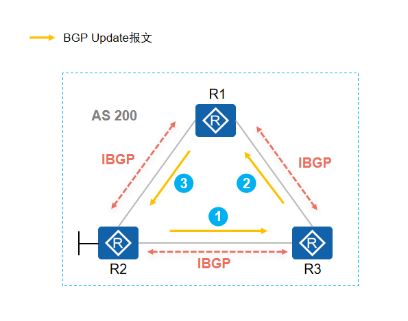 BGP路由通告原则三