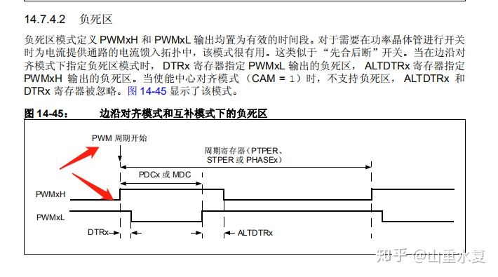 这就需要了解这个正死区与负死区是什么意思:之后便是独立占空比相位