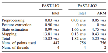 FAST-LIO2：快速直接的激光雷达与惯导里程计