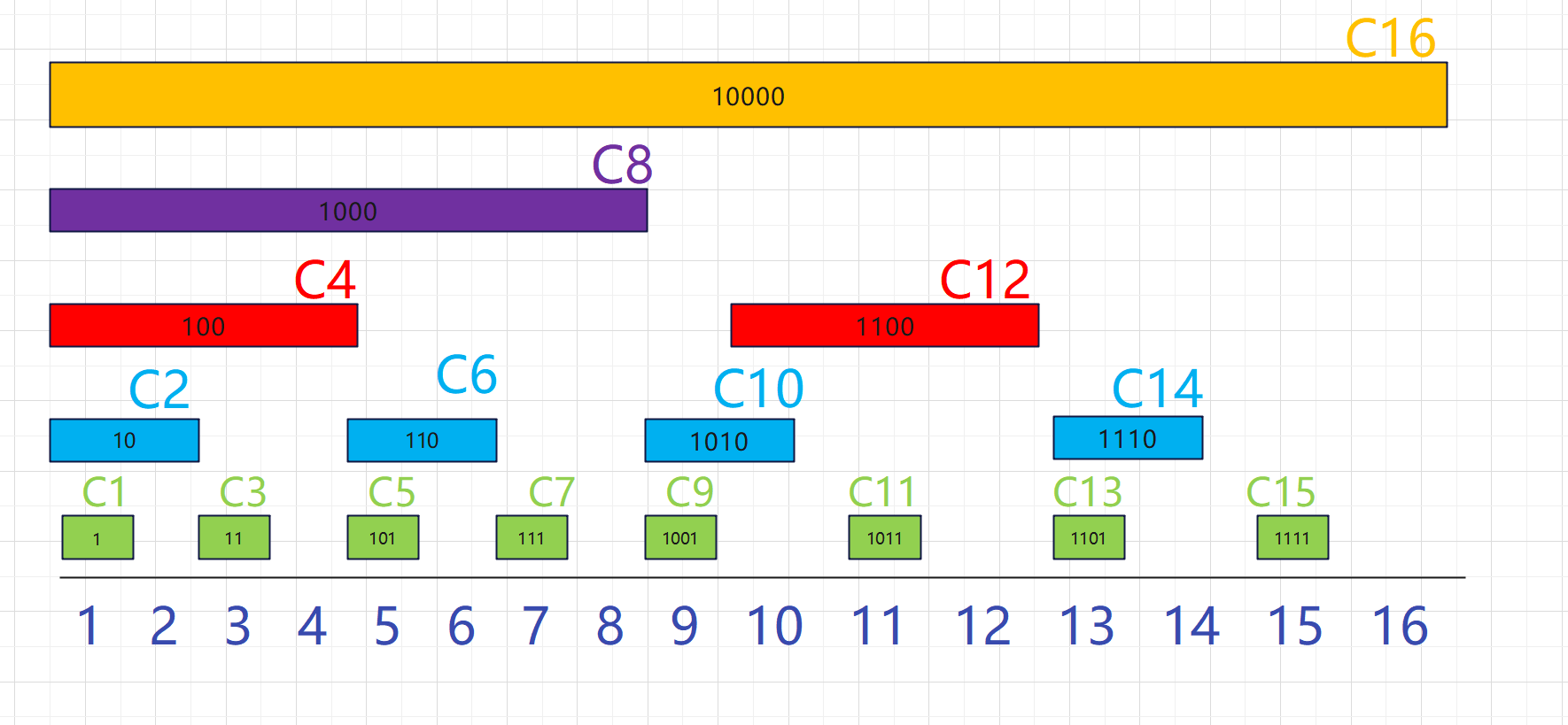 树状数组学习总结