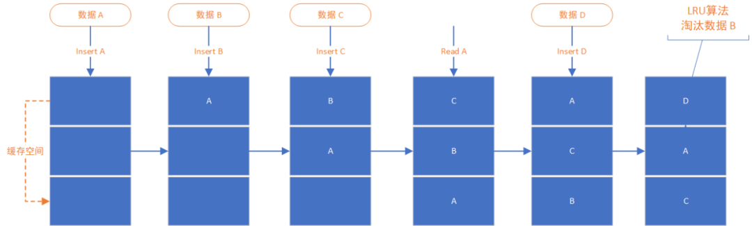 一文讲透Redis<span style='color:red;'>的</span><span style='color:red;'>LRU</span><span style='color:red;'>与</span><span style='color:red;'>LFU</span><span style='color:red;'>算法</span>实现