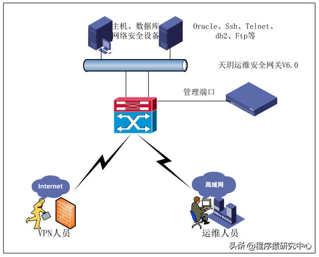 单机部署部署方式可分为单机,双机部署和分布式部署三种方式:启明星辰