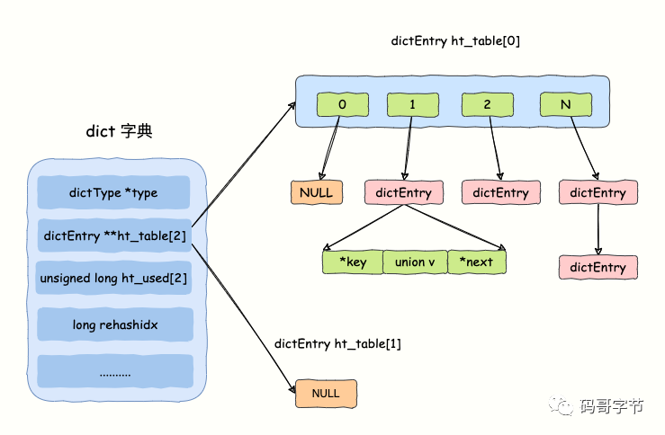 深度图解 Redis Hash（散列表）实现原理