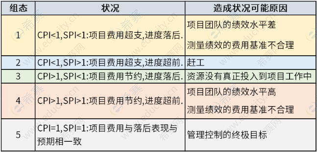 PMP备考资料：如何掌握PMP应考中的计算题？