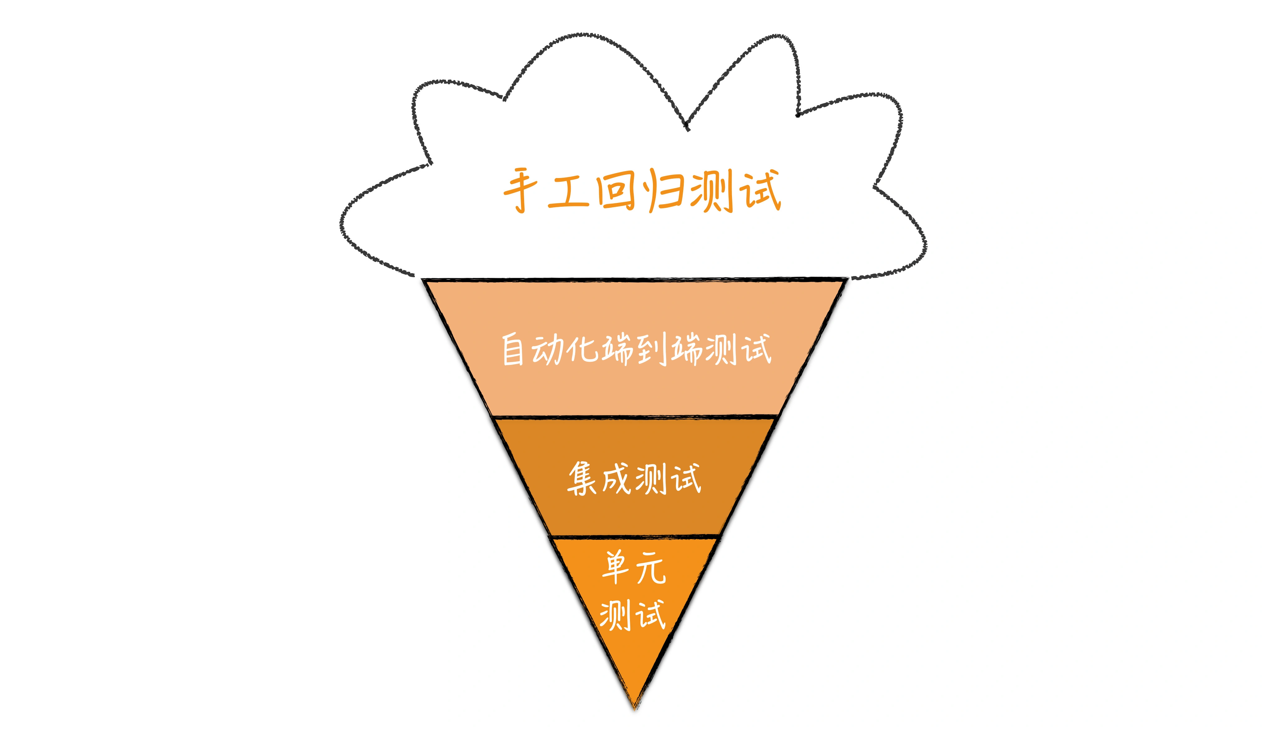 冰淇淋蛋卷模型