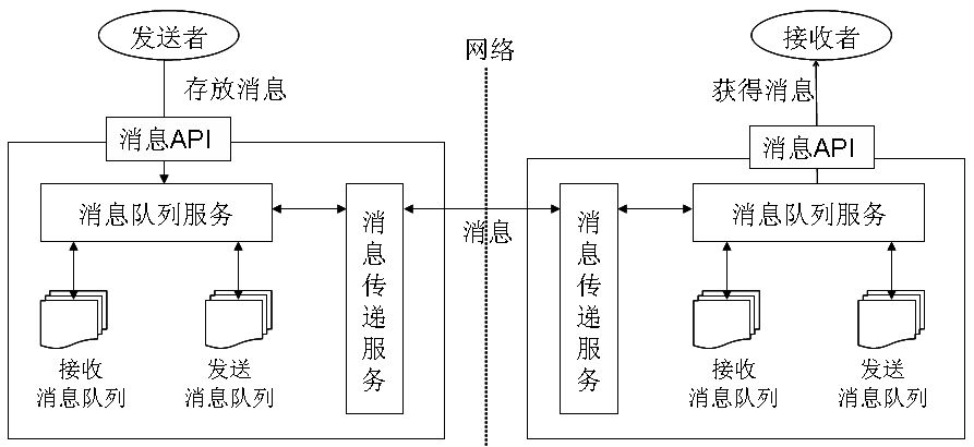 消息中间件