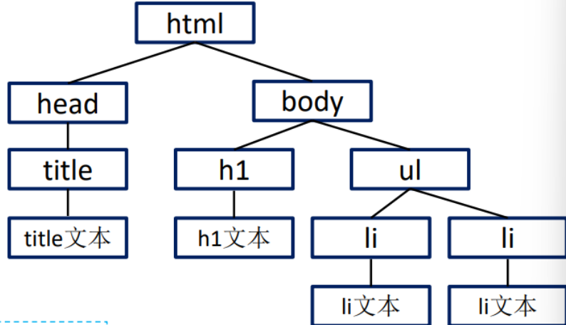 <span style='color:red;'>WEB</span><span style='color:red;'>前端</span>07-DOM<span style='color:red;'>对象</span>