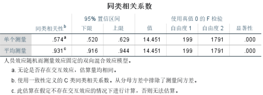 【笔记】信度检验