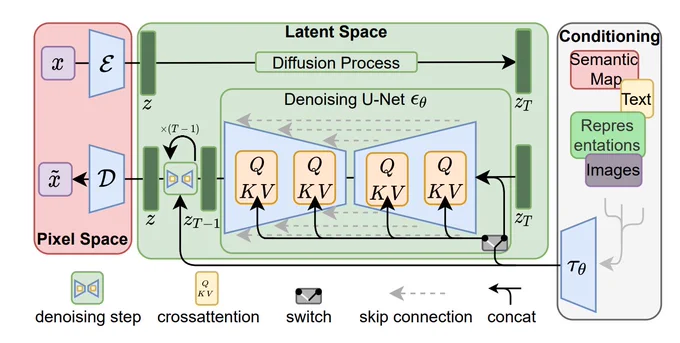 Stable Diffusion的模型架构