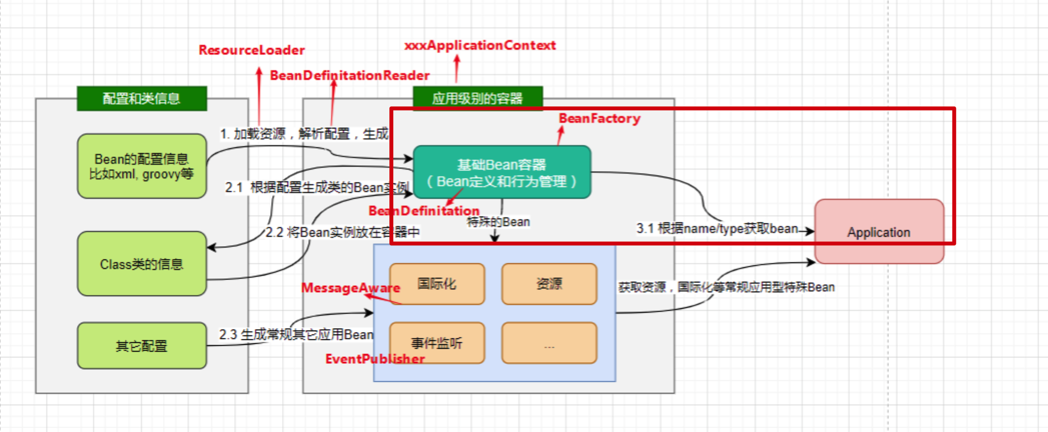 5c246de90f53ca79c4ce087c3f0b744f - Spring框架系列(8) - Spring IOC实现原理详解之Bean实例化(生命周期,循环依赖等)