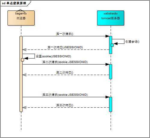 Three ways of single sign-on: stateless protocol + session mechanism + login mechanism;