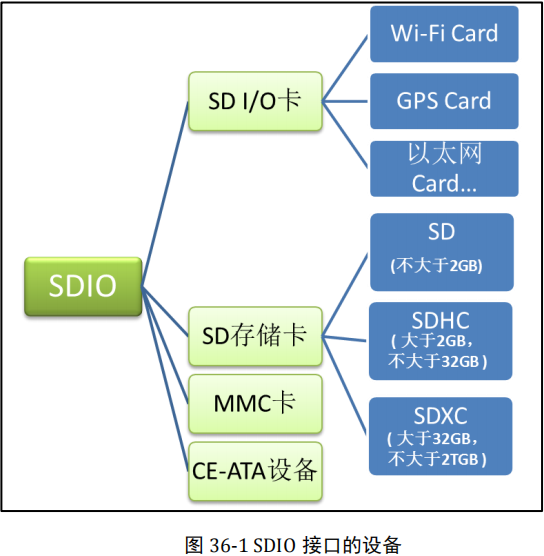 STM32CubeMX学习笔记（26）——SDIO接口使用(读写SD卡)
