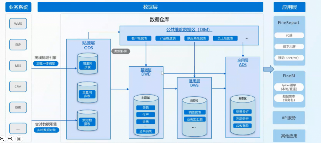 数据仓库全面数据治理