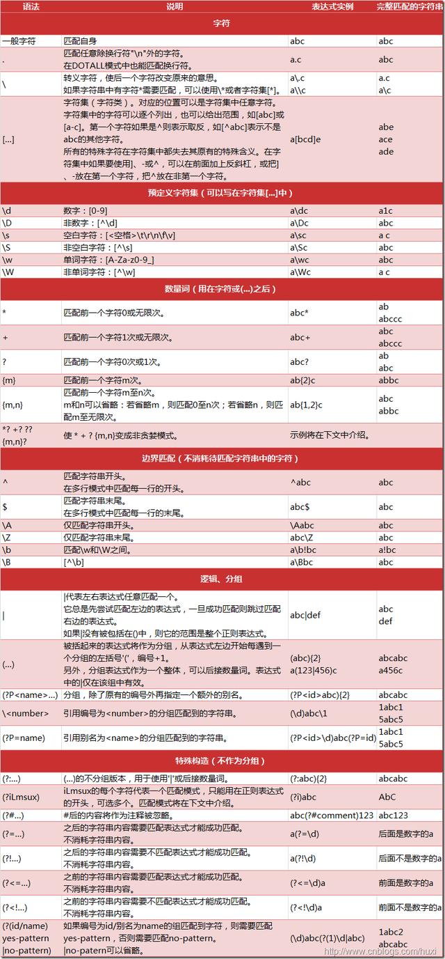 零基础到进阶，Python正则表达式详解