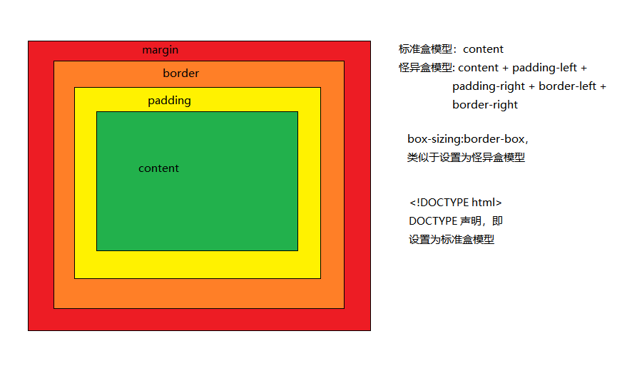 CSS盒模型 CSS盒模型