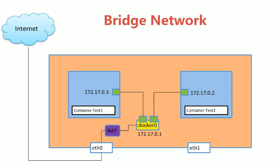 docke网络之bridge、host、none