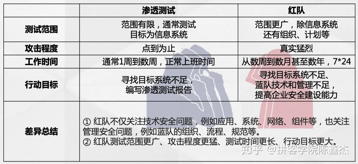 图片[1] - 【个人小记】如何做好渗透测试？ - 极核GetShell