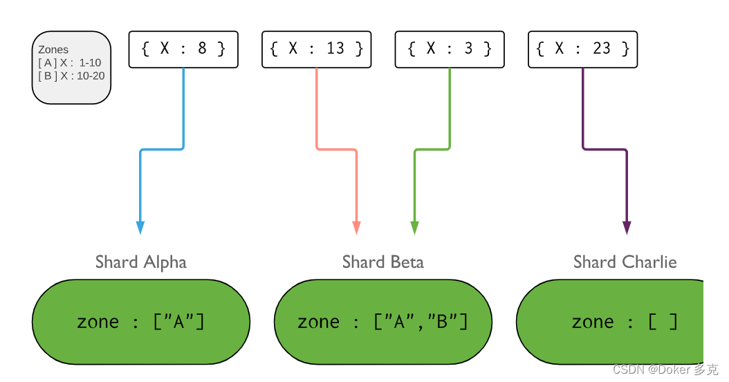 MongoDB分片教程