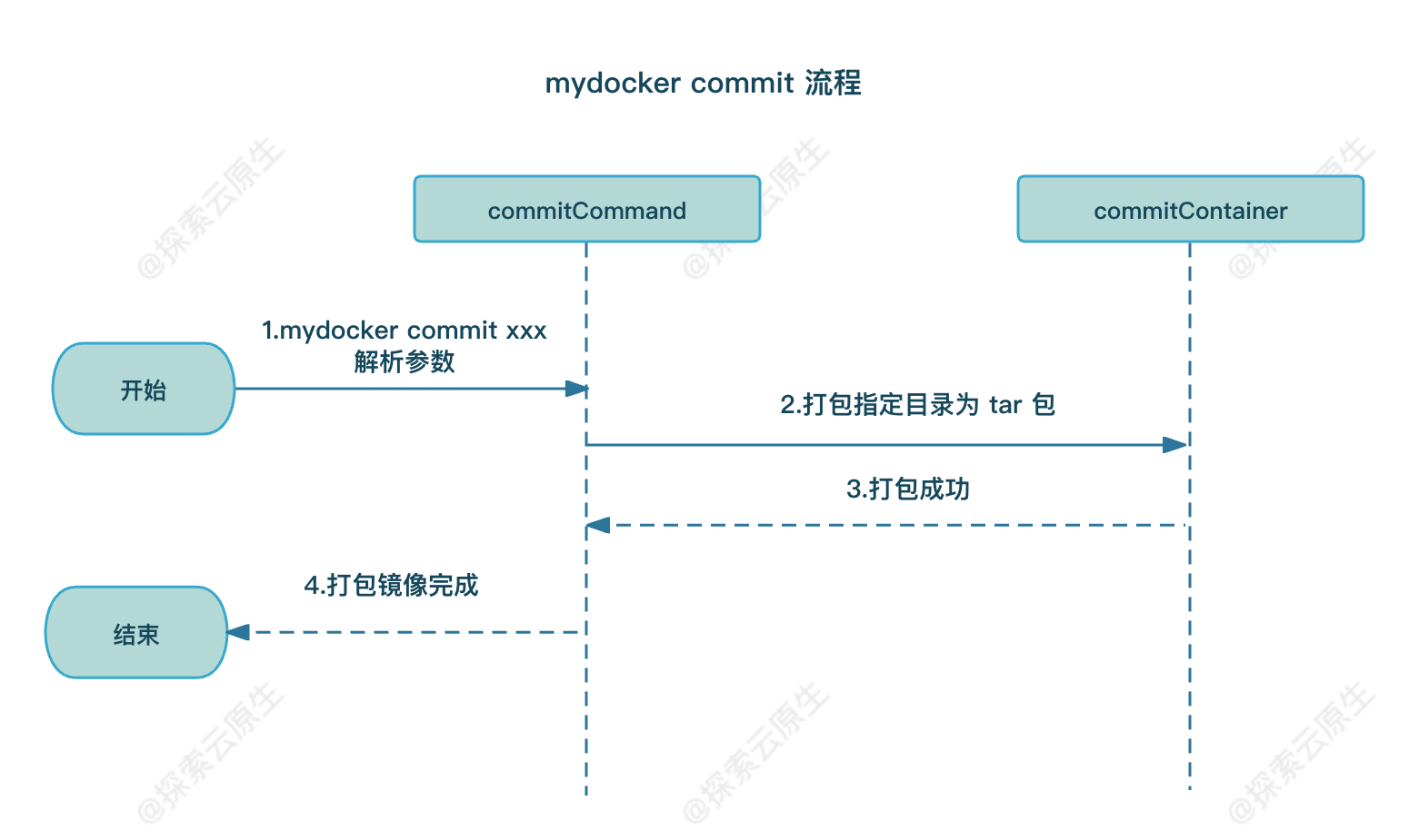 mydocker-commit-process.png