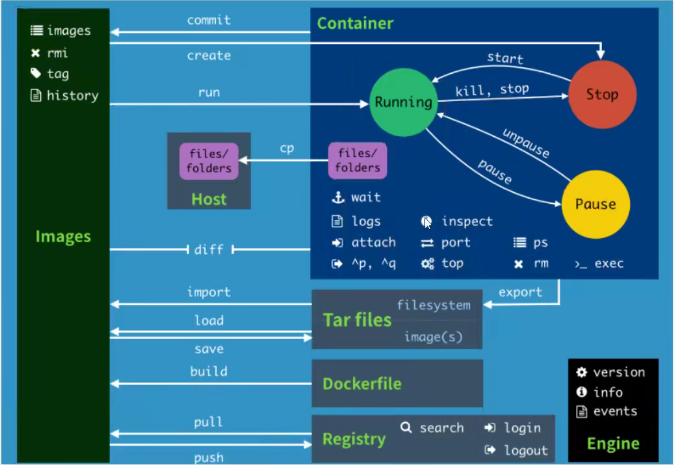 Docker知识点翻阅手册--Docker常用命令、Dockererfile、Compose、网络等整理合集_是我，Zack的博客