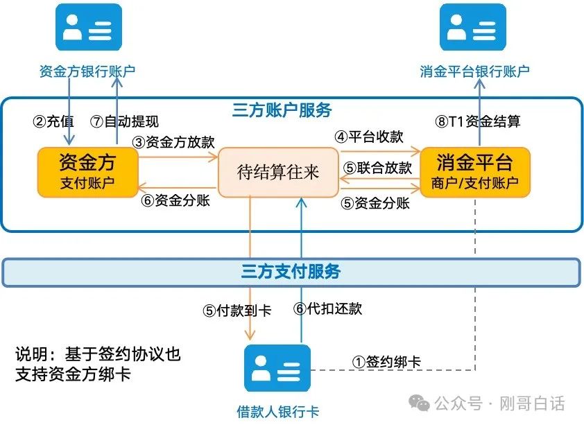 拆解“消费金融支付”体系